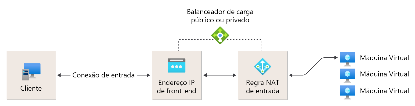 Diagrama de referência de regra NAT de entrada