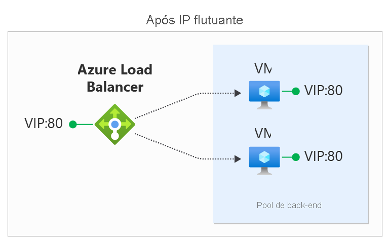 Este diagrama mostra o tráfego de rede por meio de um balanceador de carga após habilitar o IP Flutuante.