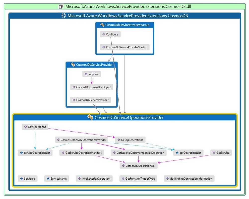 Diagrama de mapa de códigos conceitual que mostra a implementação completa da classe.