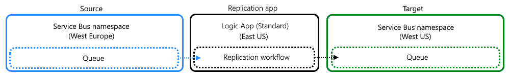 Diagrama conceitual mostrando a topologia da tarefa de replicação por um fluxo de trabalho de 