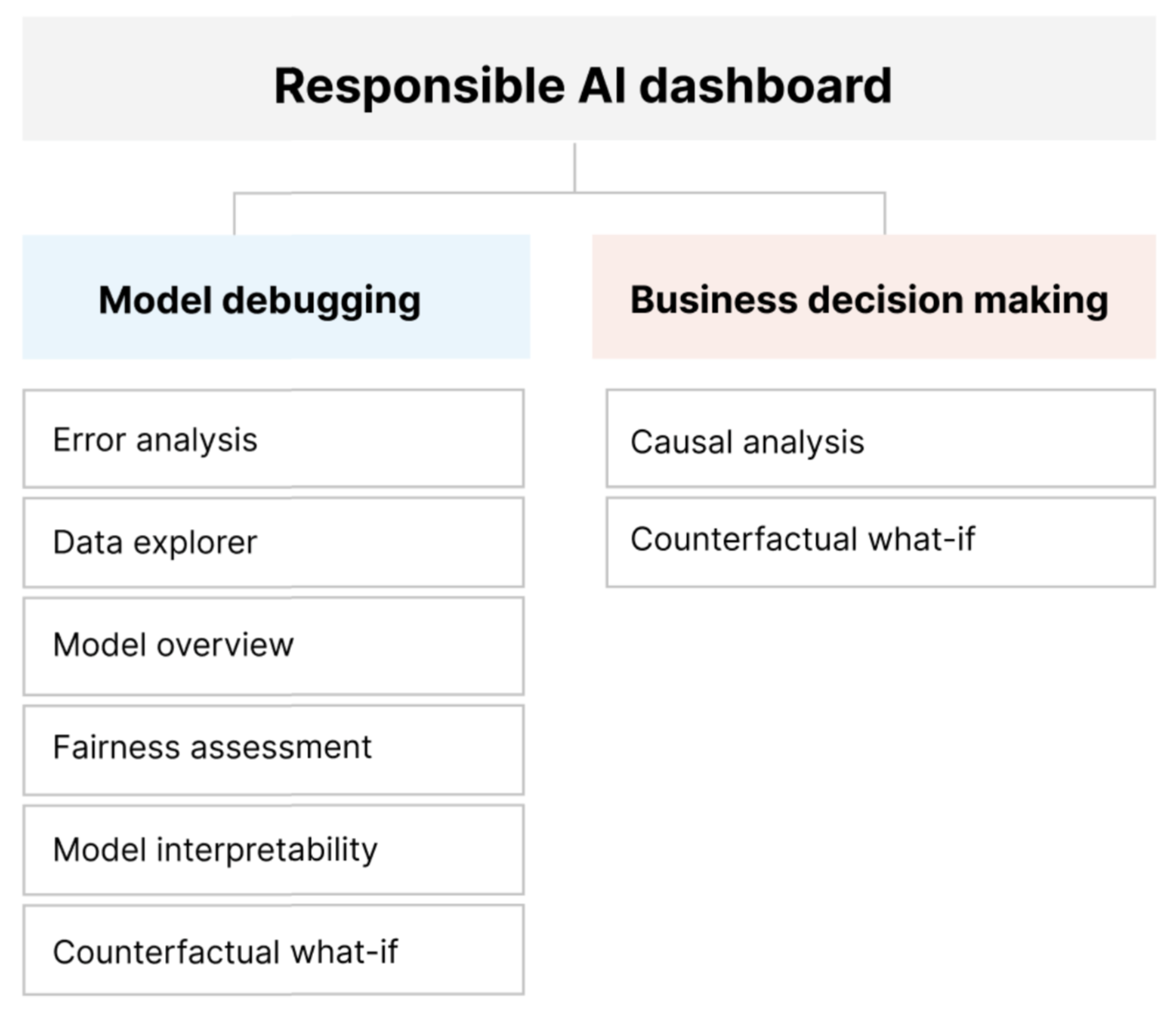 Diagrama de componentes do painel de IA Responsável para depuração de modelo e tomada de decisão responsável.