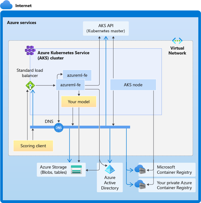 Diagrama dos requisitos de conectividade para inferência com os Serviço de Kubernetes do Azure.