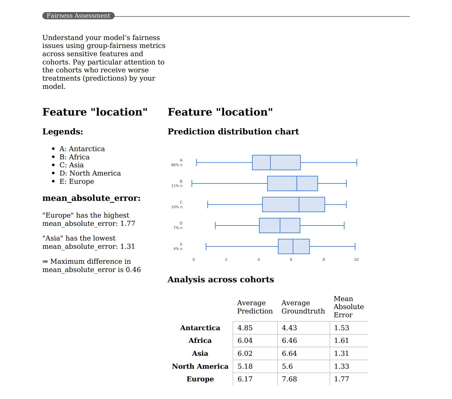 Captura de tela dos insights de imparcialidade no PDF do scorecard de IA responsável.