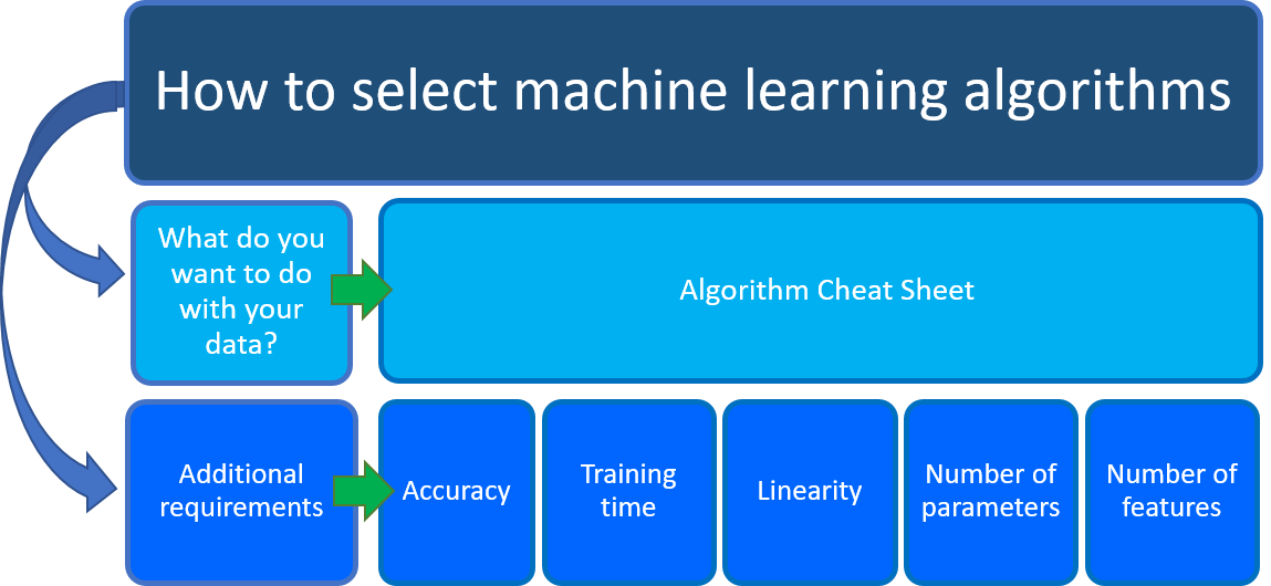 Diagrama que mostra considerações para escolher algoritmos de aprendizado de máquina.