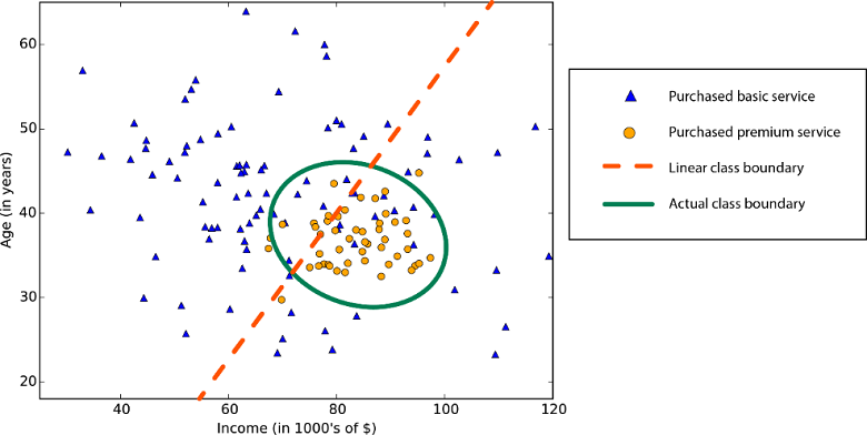 Grafo que mostra um limite de classe não linear.