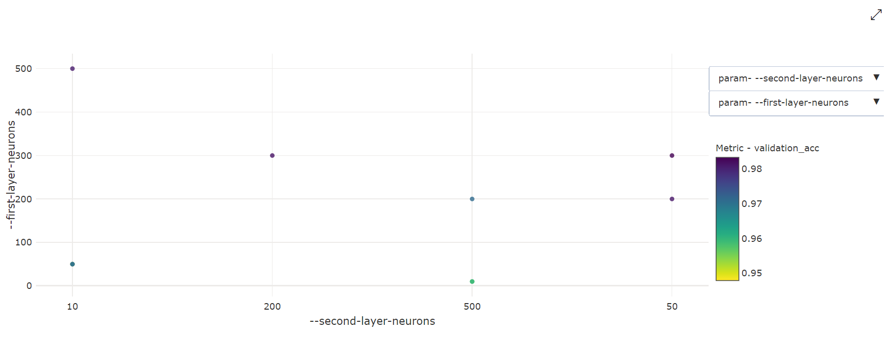 Gráfico de dispersão bidimensional de ajuste de hiperparâmetro