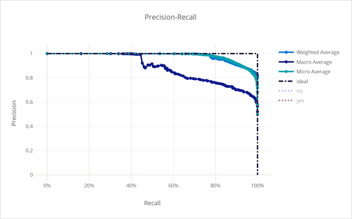 Curva de recall-precisão para um modelo ruim