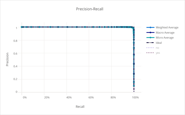 Curva de recall-precisão para um modelo bom