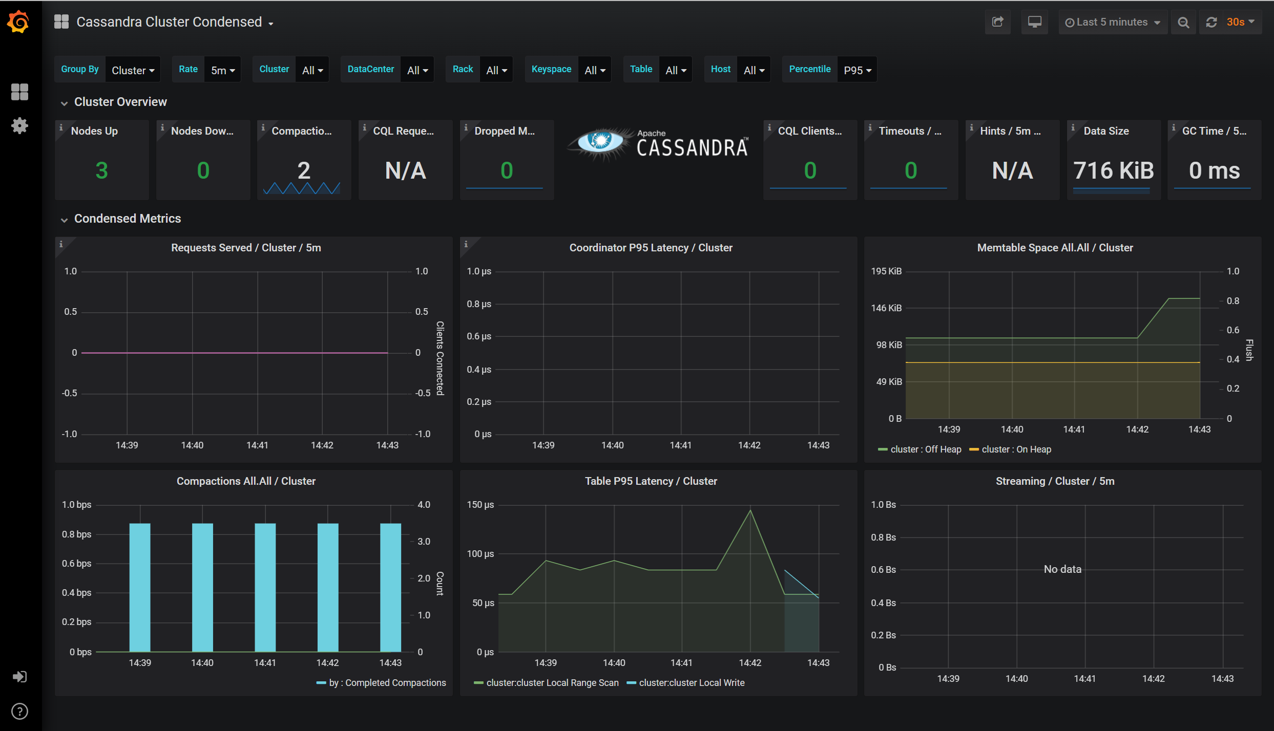 Ver as métricas de instância gerenciada do Cassandra no painel.