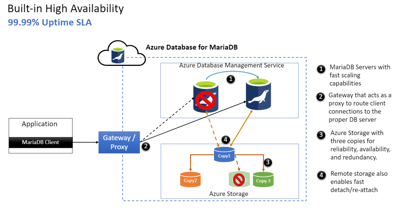 Diagrama da alta disponibilidade no Banco de Dados do Azure para MariaDB.