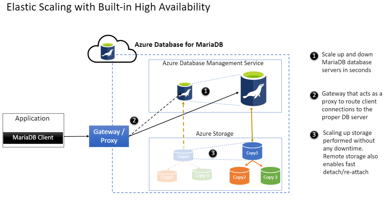 Diagrama da escala elástica no Banco de Dados do Azure para MariaDB.