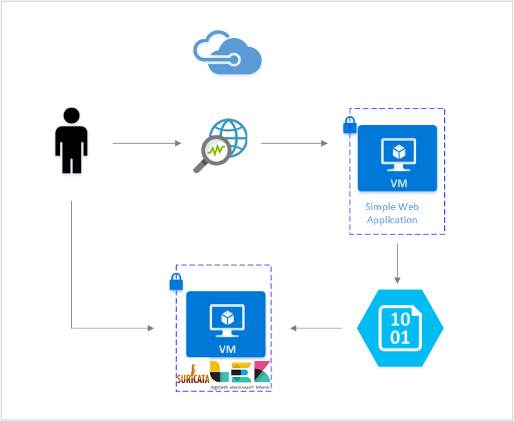 Diagrama que mostra um cenário simples de aplicativo Web.