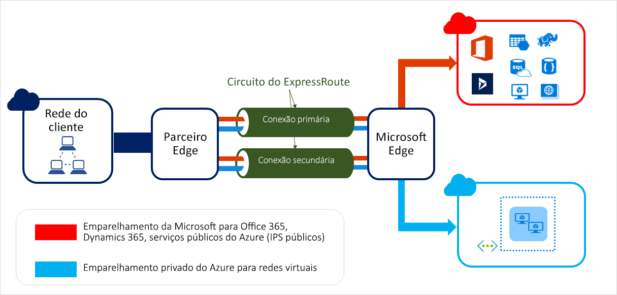 Captura de tela do Azure ExpressRoute.