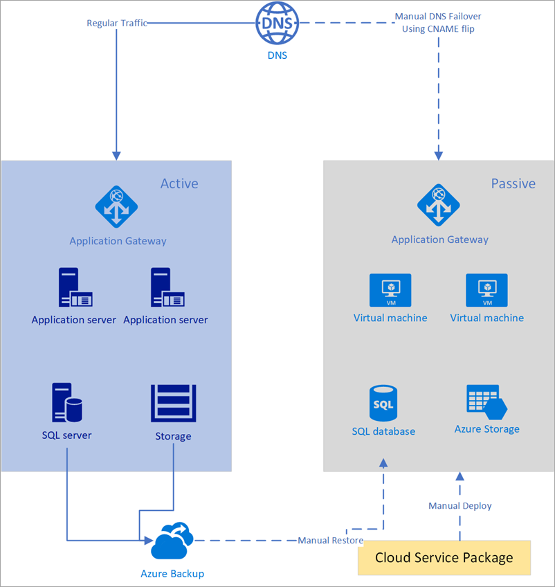 Diagrama de failover manual usando o DNS do Azure.