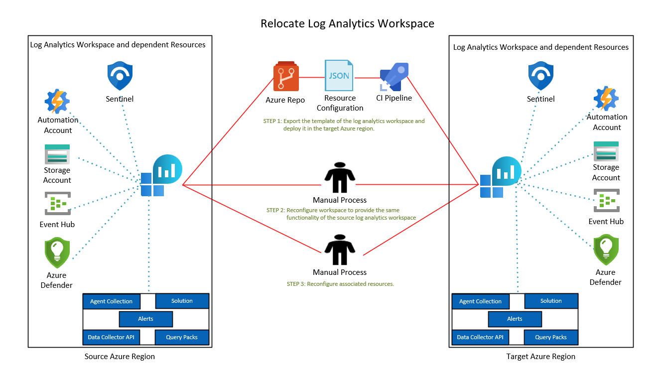 Diagrama ilustrando o padrão de realocação do workspace do Log Analytics.