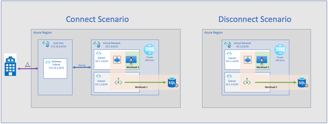 Diagramas mostrando cenários de conexão e de desconexão para a rede virtual.