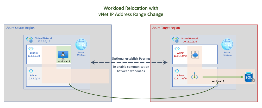 Diagrama mostrando a realocação de carga de trabalho desconectada com alteração no intervalo de endereços IP da vNet.