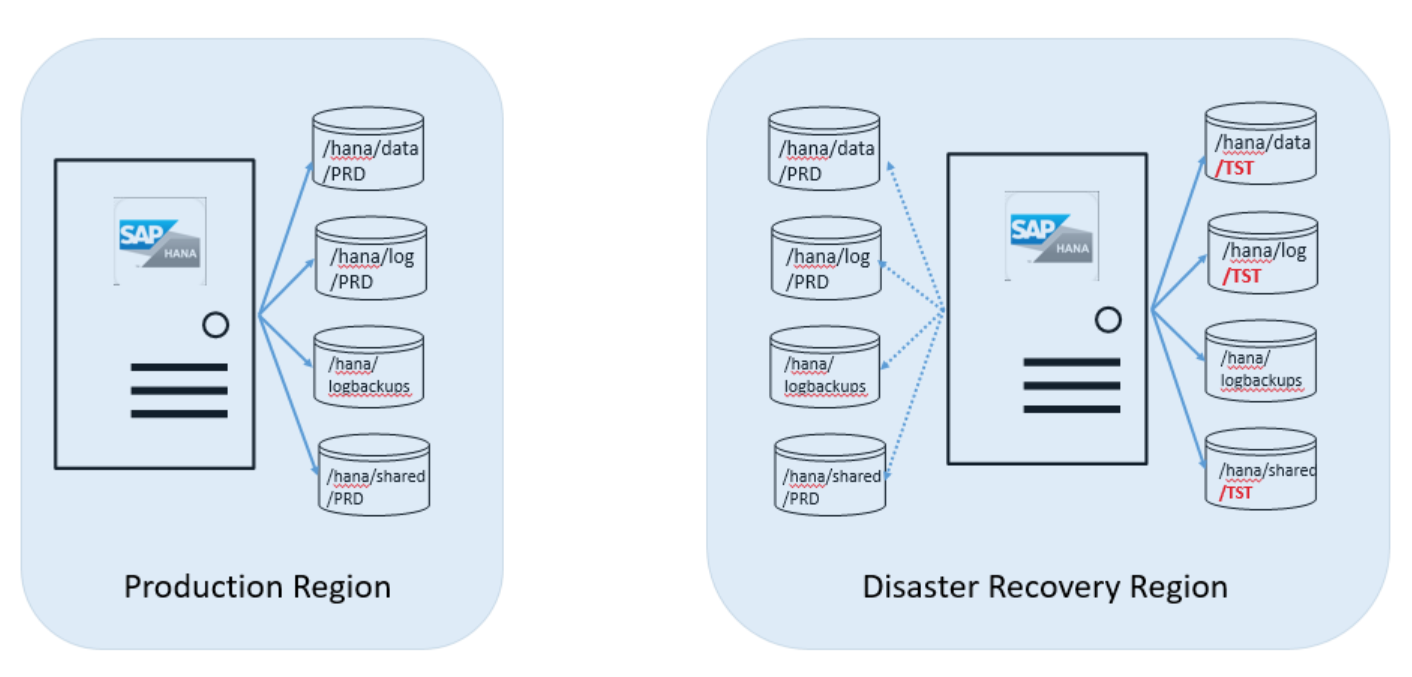 Diagrama que mostra o relacionamento de replicação entre os volumes PRD na região do Azure de produção e os volumes PRD na região do Azure de recuperação de desastre.