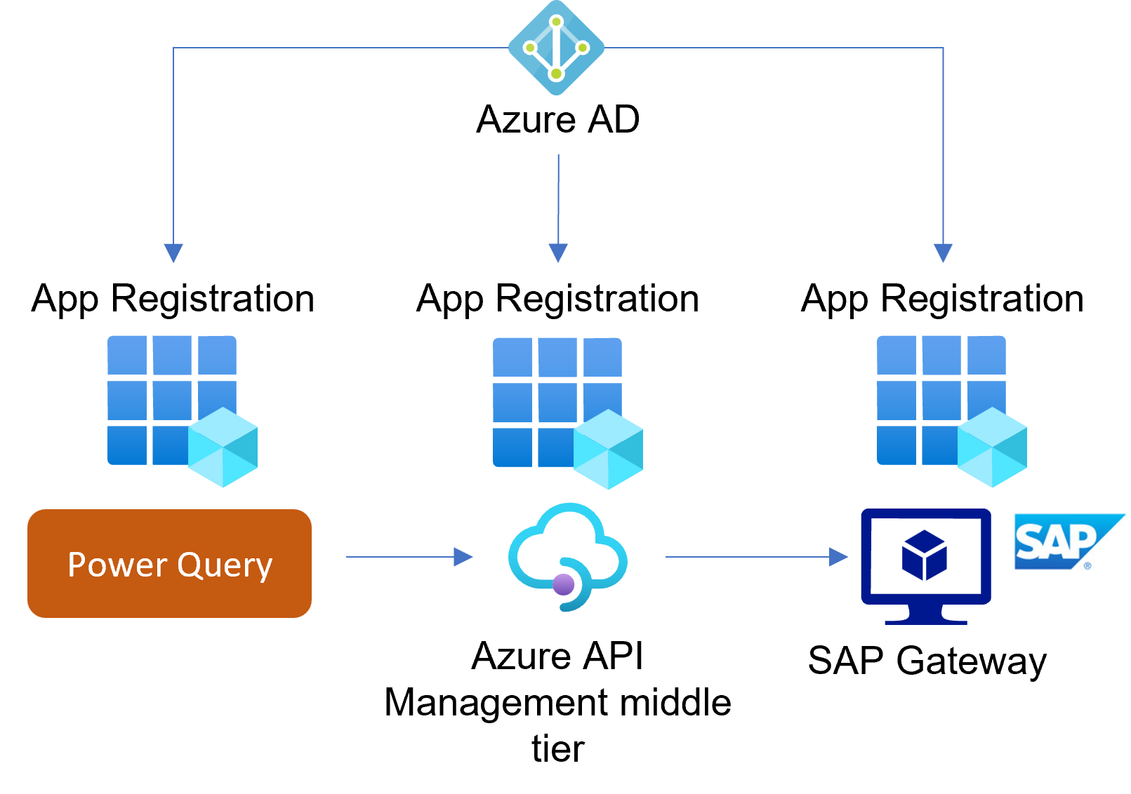 Diagrama que mostra os registros do aplicativo Microsoft Entra envolvidos nesse artigo.