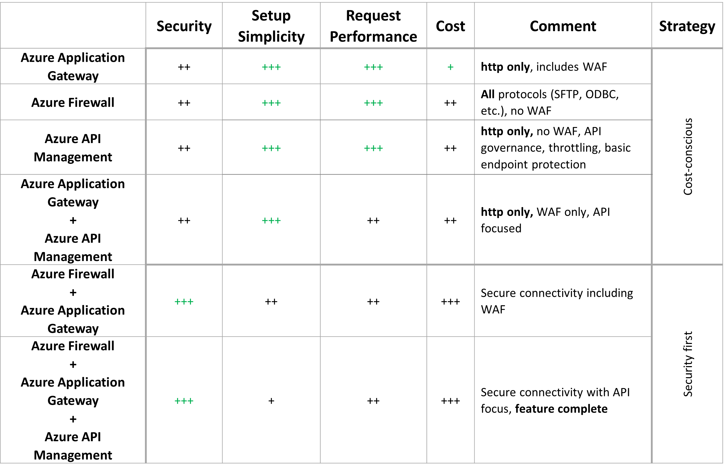 Uma tabela que compara os componentes de gateway discutidos neste artigo.