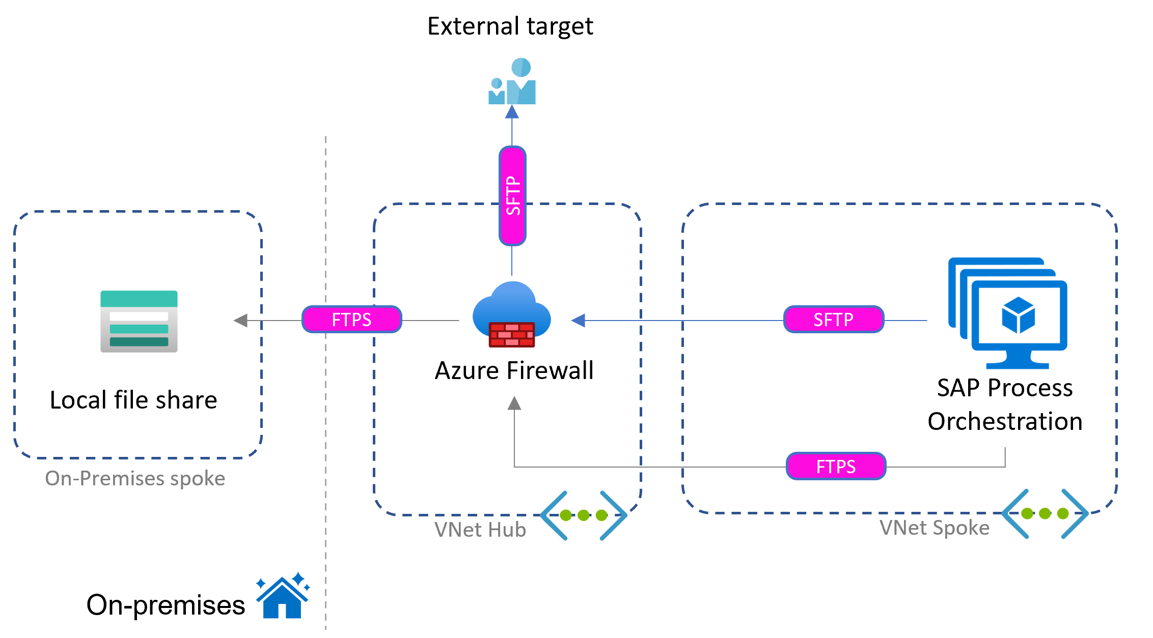 Diagrama que mostra um cenário baseado em arquivo com compartilhamento de arquivos local e terceiros usando a Orquestração de Processos SAP no Azure.