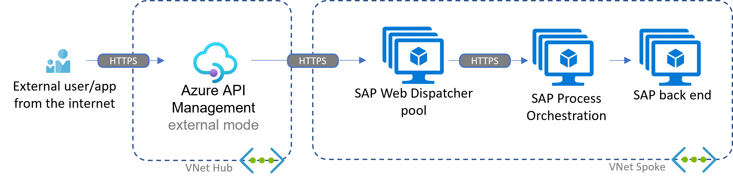 Diagrama que mostra um cenário de entrada com Gerenciamento de API do Azure no modo externo e Orquestração de Processos SAP.