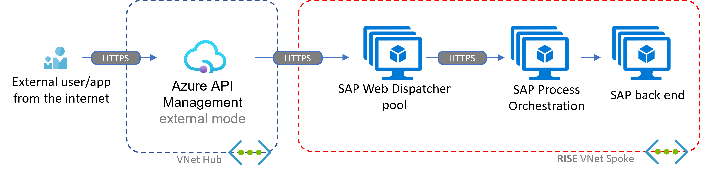 Diagrama que mostra um cenário de entrada com Gerenciamento de API do Azure e Orquestração de Processos SAP hospedada pelo SAP no Azure, no contexto do RISE.