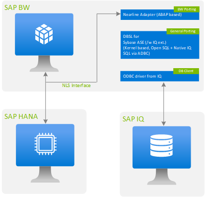 Diagrama que mostra uma visão geral da solução SAP IQ.