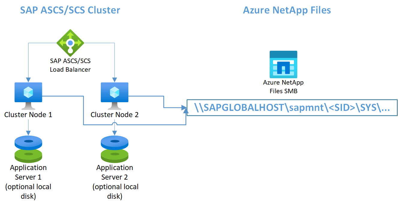 Figura 4: configuração do cluster de failover do Windows Server no Azure com SMB do Windows NetApp Files e Servidor de Aplicativos SAP instalado localmente