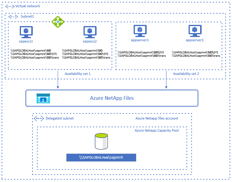 Arquitetura de HA do SAP ASCS/SCS com detalhes de compartilhamento de SMB