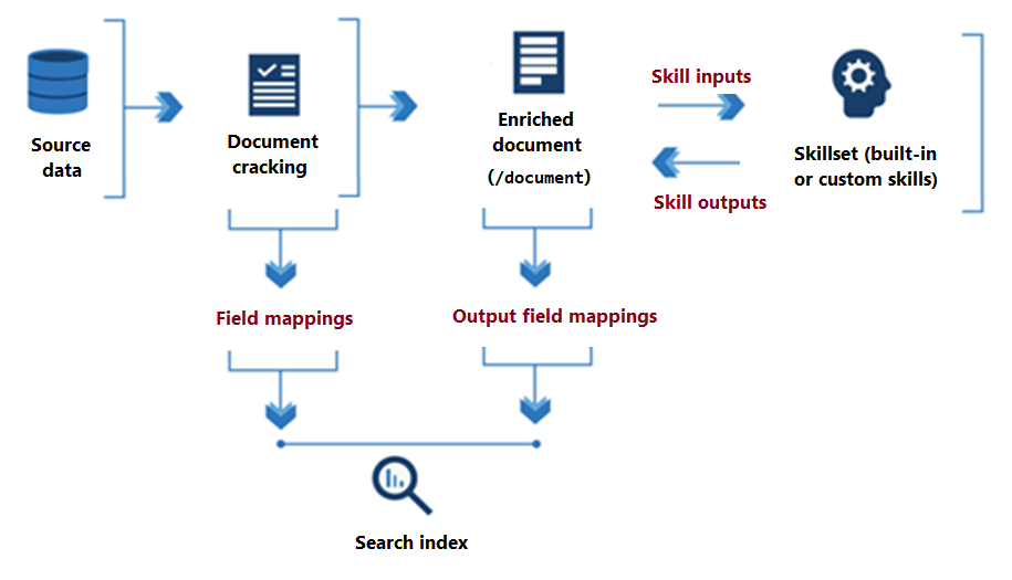 Diagrama mostrando os fluxos de dados do conjunto de habilidades, com foco nas entradas, nas saídas e nos mapeamentos.