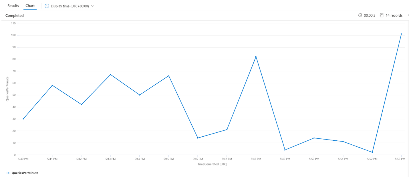 Gráfico mostrando a média de consultas por minuto