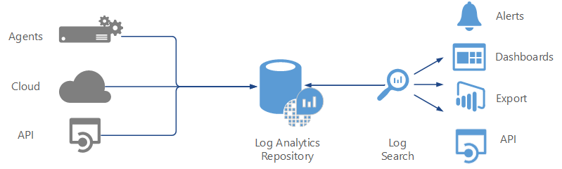 Um diagrama que mostra a consolidação de dados de várias fontes, de forma que você possa combinar dados dos serviços do Azure com o ambiente local existente.