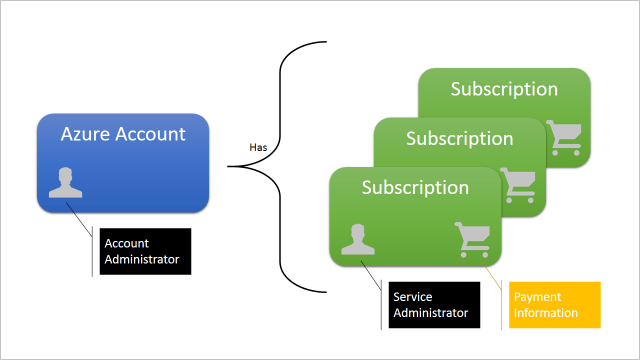 Acesso a recursos protegidos no Azure