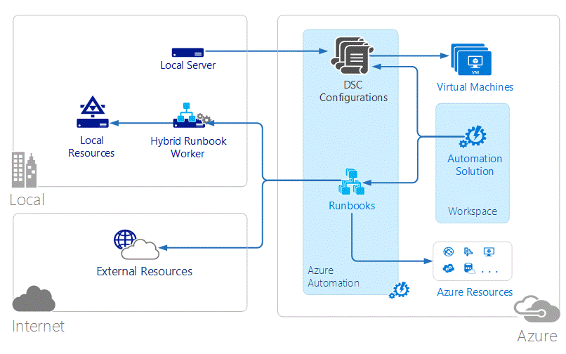 Diagrama da Automação do Azure