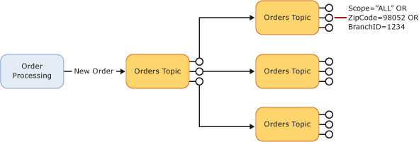 Diagrama de um cenário de encaminhamento automático mostrando uma mensagem processada por meio de um Tópico de Pedidos que pode ramificar para qualquer um dos três Tópicos de Pedidos de segundo nível.