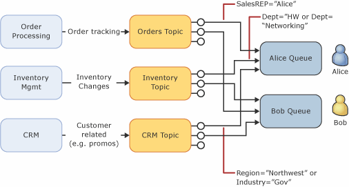 Diagrama de um cenário de encaminhamento automático mostrando três módulos de processamento enviando mensagens por meio de três tópicos correspondentes a duas filas separadas.