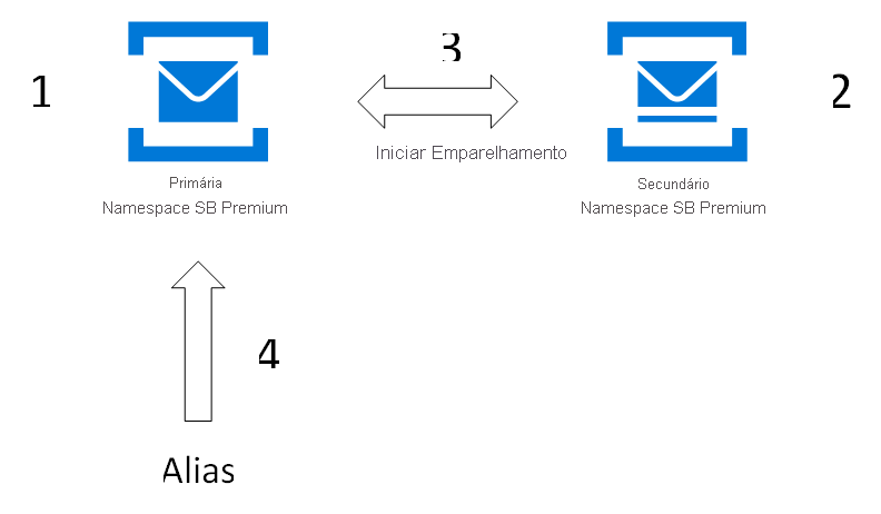 Captura de tela da configuração do emparelhamento com Recuperação de Desastre Geográfico.