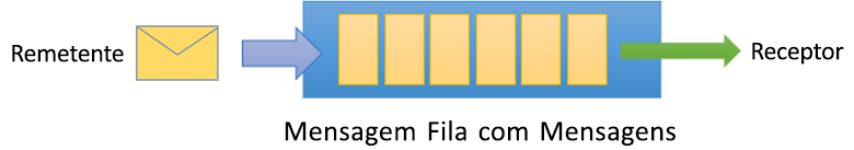 Diagrama que mostra uma fila do Barramento de Serviço com um remetente e um receptor enviando e recebendo mensagens.