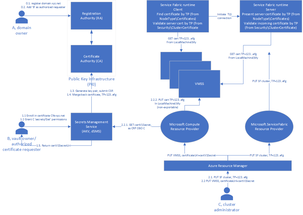 Diagrama dos certificados de provisionamento declarados por impressão digital.