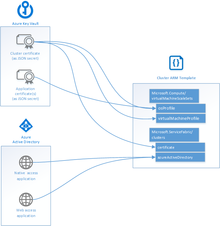 Mapa de dependências do Resource Manager