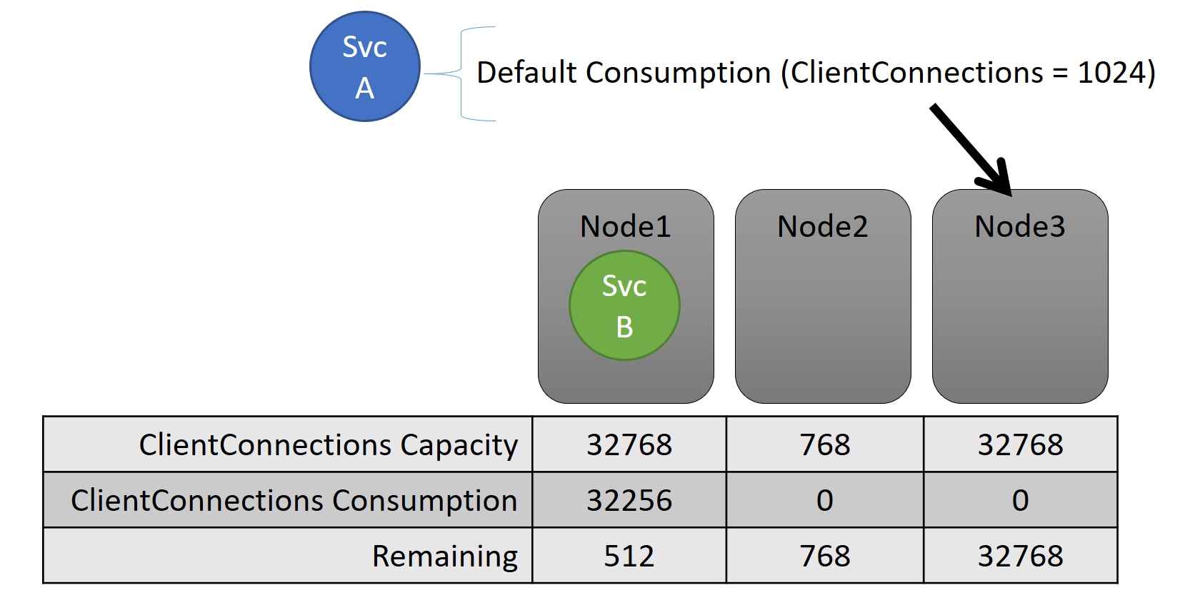 Capacidade e nós de cluster