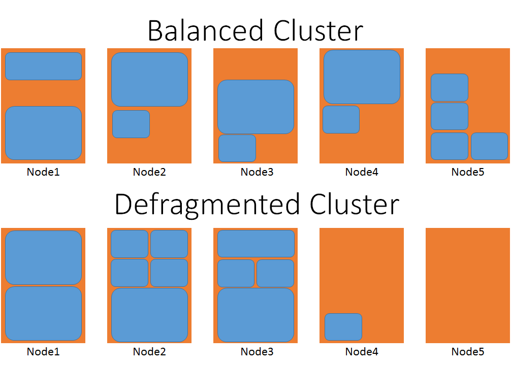 Comparando clusters balanceados e desfragmentados