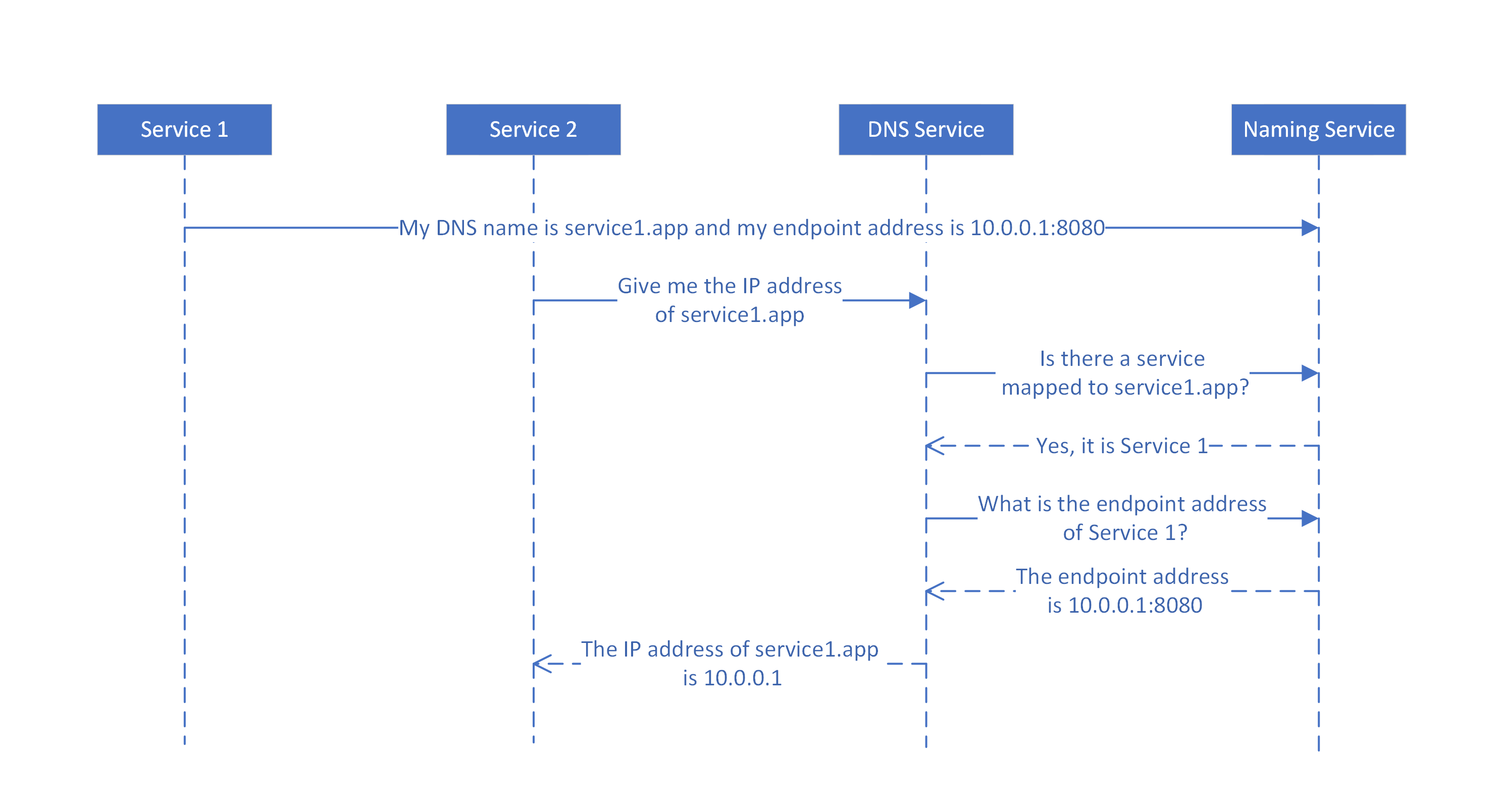 Diagrama mostrando como os nomes DNS são mapeados para nomes de serviço pelo serviço DNS para serviços sem estado.