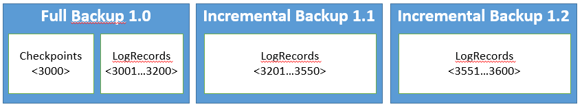 Exemplo de Backup Incremental.