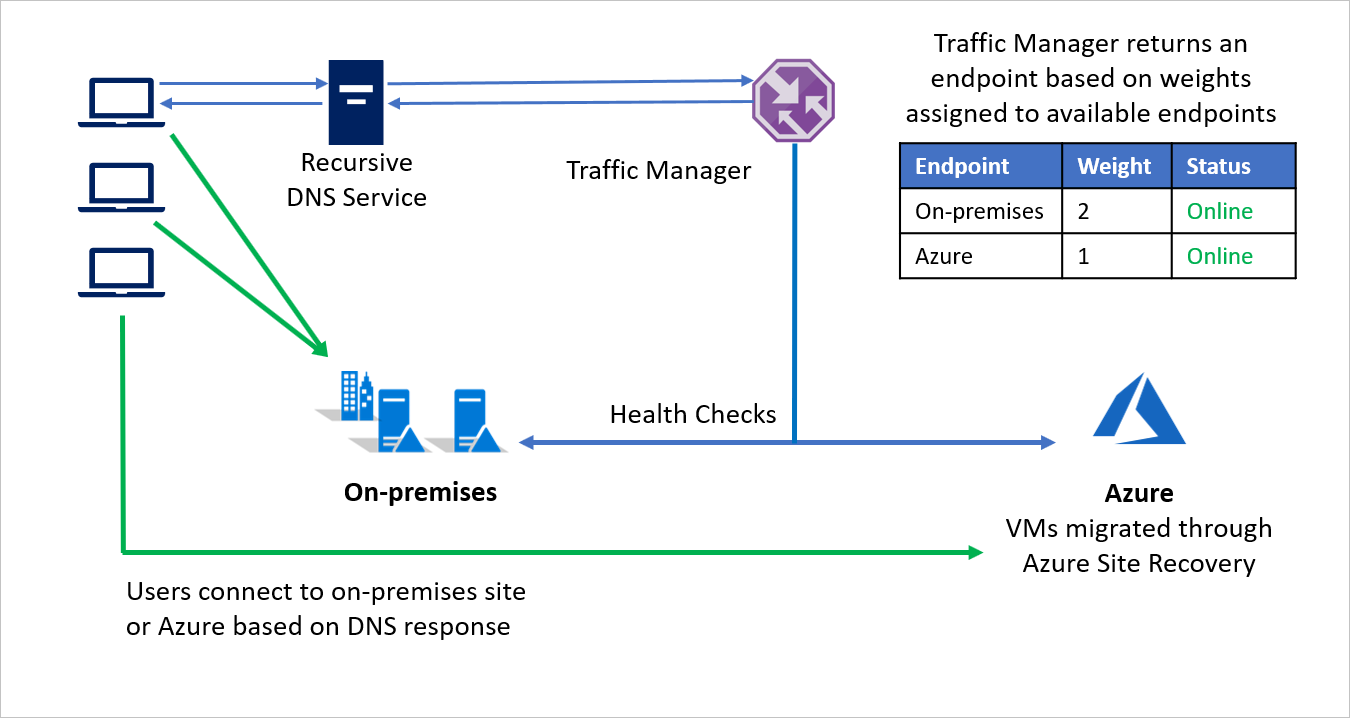 Migração local para Azure