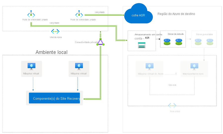 Diagrama que mostra a arquitetura do Azure Site Recovery e dos pontos de extremidade privados.