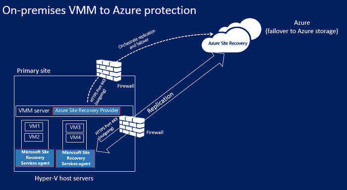 Diagrama que mostra o site do Hyper-V local para a arquitetura do Azure com VMM.