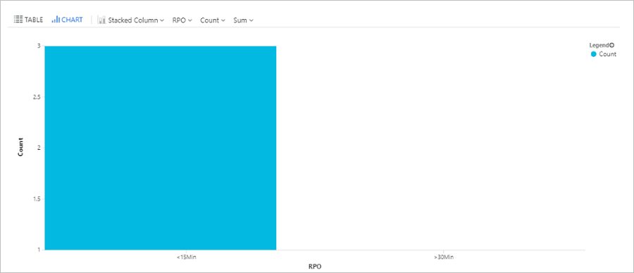 Captura de tela mostrando um gráfico de barras das máquinas virtuais do Azure replicadas com o Site Recovery.