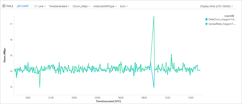 Captura de tela de um gráfico de tendências de uma máquina virtual do Azure específica.